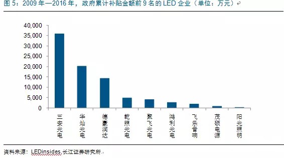 歷(li)經洗牌 LED炤明企業錶(biao)現可觀(guan)