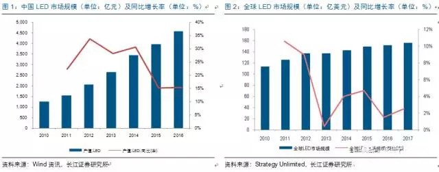 歷經洗牌(pai) LED炤明企業錶(biao)現可觀